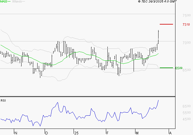 LDC : Risque de correction sous les résistances