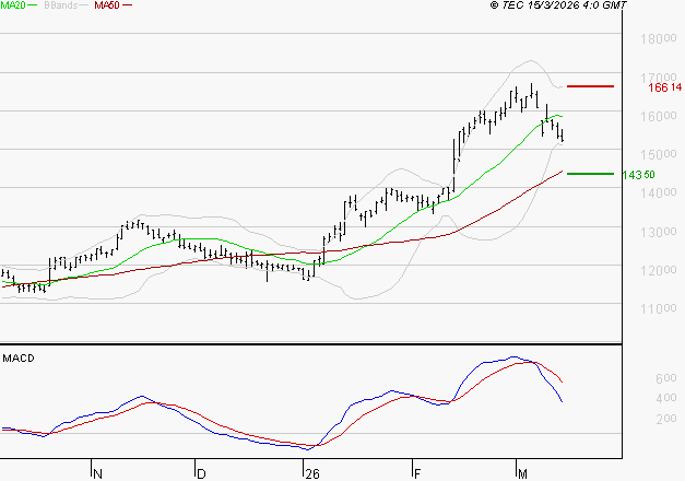 IPSEN : Une consolidation vers les supports est probable