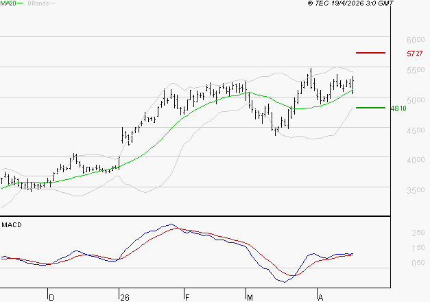 SCHLUMBERGER : Le mouvement reste haussier