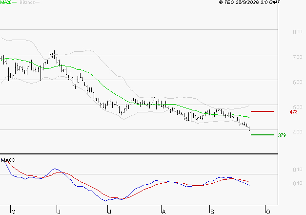 STELLANTIS (Milan) : Sous les résistances, une consolidation est probable