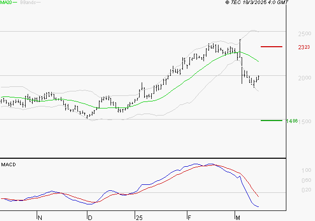 MANITOU : La tendance baissière peut reprendre