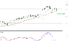 BOUYGUES : Une consolidation vers les supports est probable
