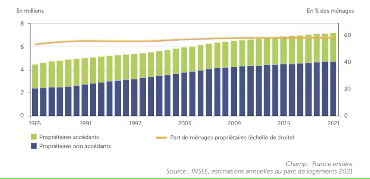 Source: INSEE, estimations annuelles du parc logements 2021