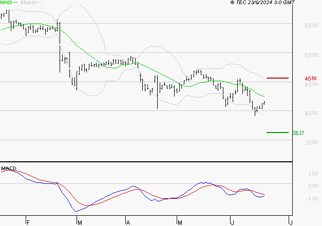 EDENRED : Sous les résistances, une consolidation est probable