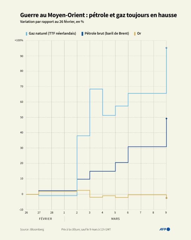 Prix du gaz, du pétrole et de l'or depuis le début des frappes israéliennes et américaines sur l'Iran ( AFP / James PHEBY )