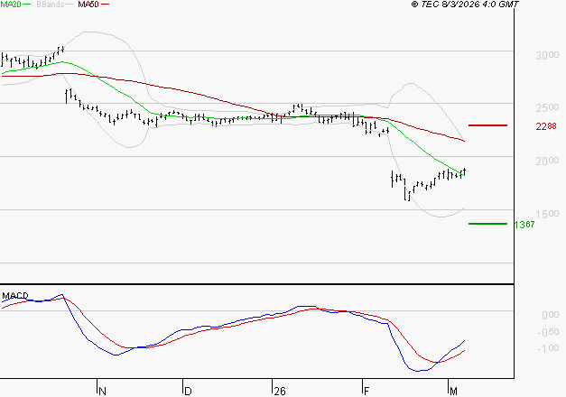DASSAULT SYSTEMES SA : Retour possible sur les supports