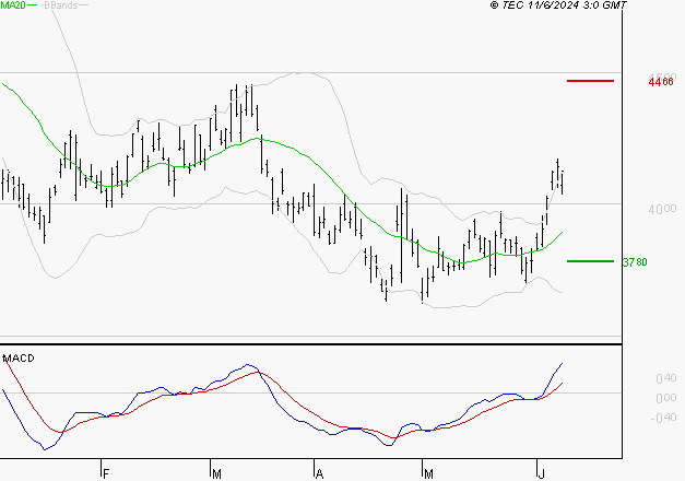 STMICROELECTRONICS : Le mouvement reste haussier