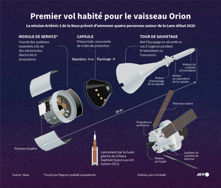 Infographie montrant le vaisseau spatial Orion de la mission Artemis 2 de la Nasa, visant à emmener un équipage de quatre personnes autour de la Lune début 2026 ( AFP / Gal ROMA )
