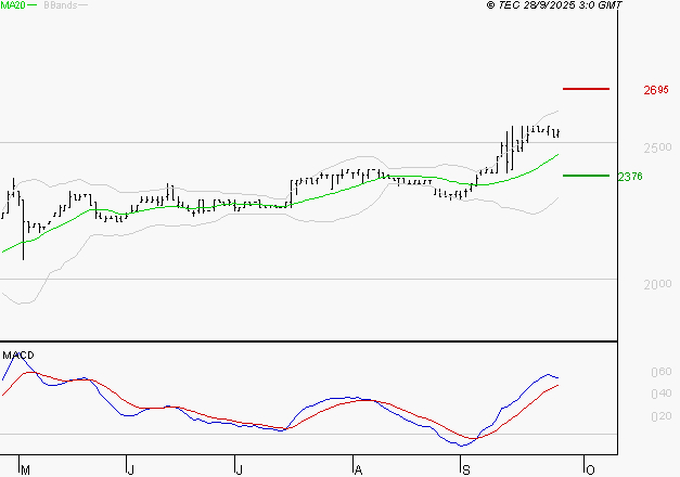 COVIVIO HOTELS : Le mouvement reste haussier