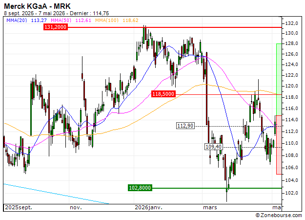 Merck KGaA : Retour d'une tendance haussière ? (J726S)