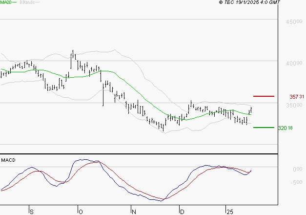 L'OREAL : L'analyse ne suggère pas de baisse à moyen terme