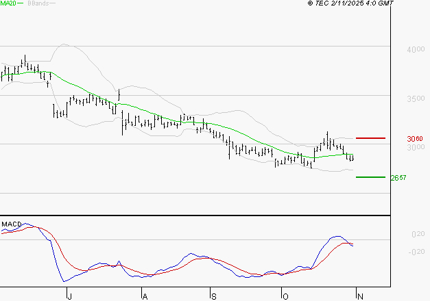 INTERPARFUMS SA : Sous les résistances, une consolidation est probable