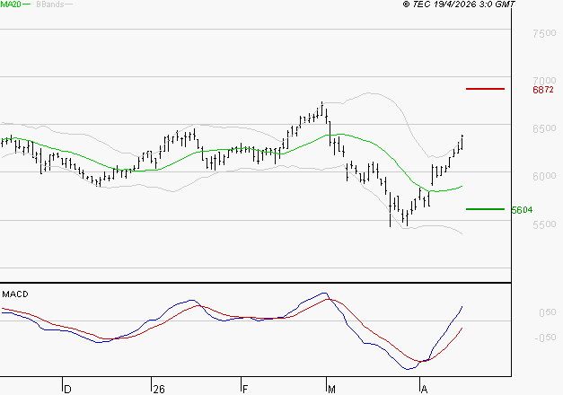 ARGAN : Les signaux haussiers sont intacts