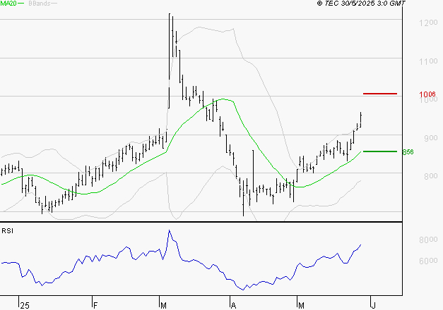 AIR FRANCE-KLM : Les résistances sont proches