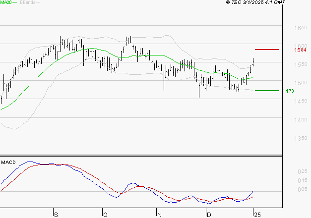 ENGIE : Le mouvement reste haussier