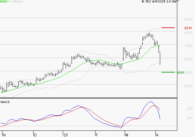 VIRIDIEN (ex CGG) : Une consolidation vers les supports est probable