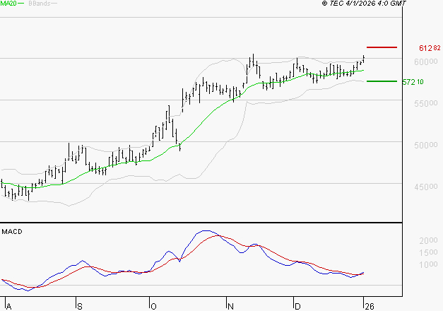 CHRISTIAN DIOR : Les signaux haussiers sont intacts
