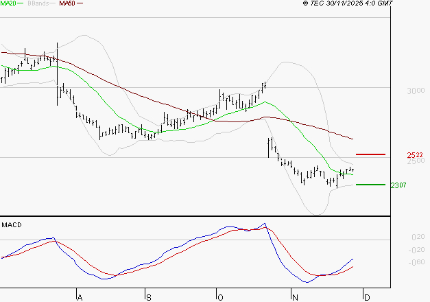 DASSAULT SYSTEMES SA : Retour possible sur les supports
