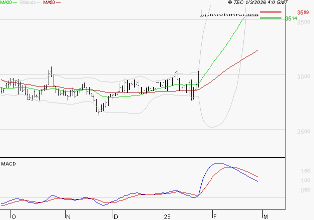 FNAC DARTY : La situation technique est plutôt incertaine