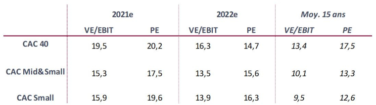 Source : InFront, au 31/12/2021. Valeurs médianes