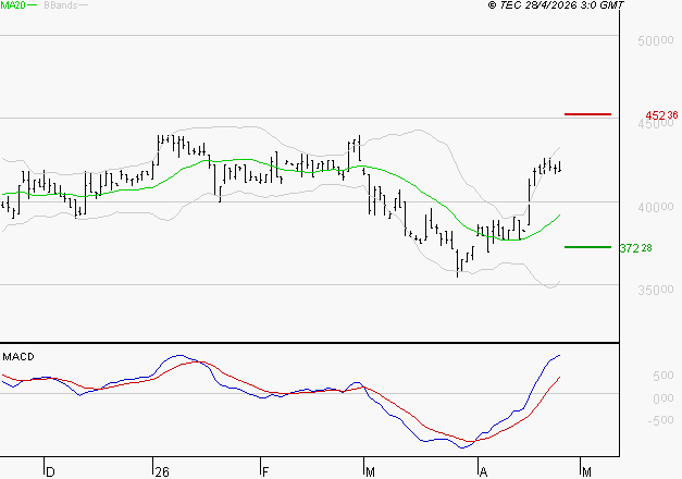 BURELLE : Le mouvement reste haussier