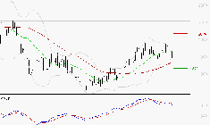 MANITOU : Une consolidation vers les supports est probable