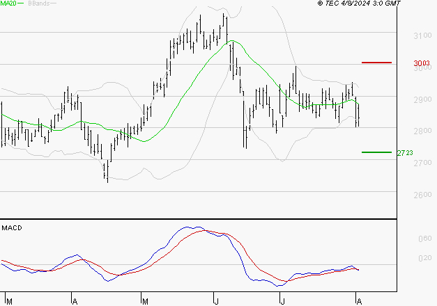 VEOLIA ENVIRONNEMENT : Sous les résistances, une consolidation est probable