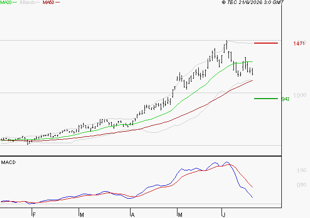 NOKIA : La consolidation peut se poursuivre
