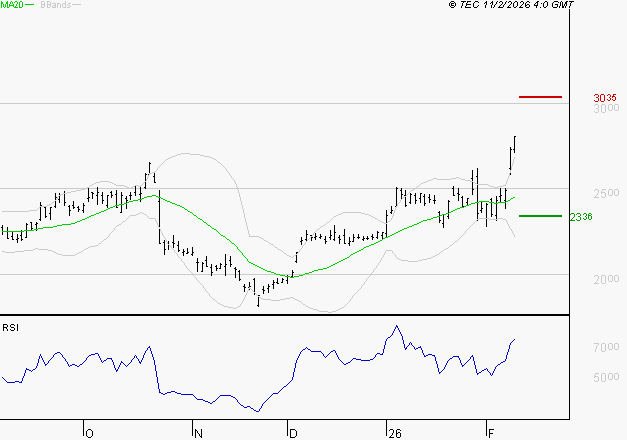 STMICROELECTRONICS : Risque de correction sous les résistances
