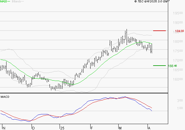 AIR LIQUIDE : Sous les résistances, une consolidation est probable