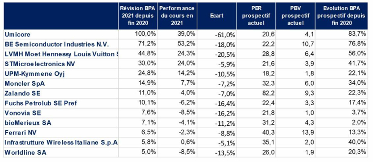 Source : Valquant Expertyse et Factset