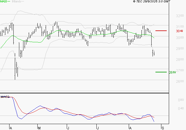 VEOLIA ENVIRONNEMENT : Sous les résistances, une consolidation est probable