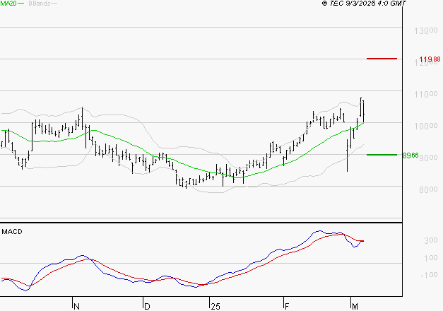 TELEPERFORMANCE : La situation technique est plutôt incertaine