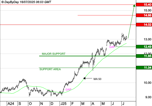 ORANGE : Les cours progressent encore