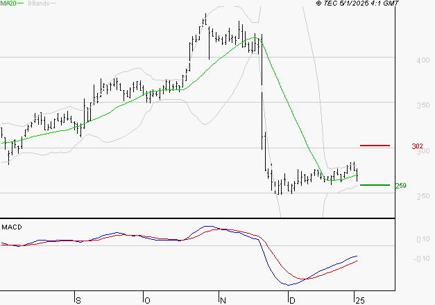 ELIOR : Retour possible sur les supports