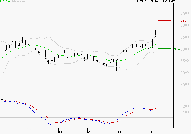 WAVESTONE : Le mouvement reste haussier