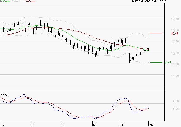 M6 : Attendre un test du support