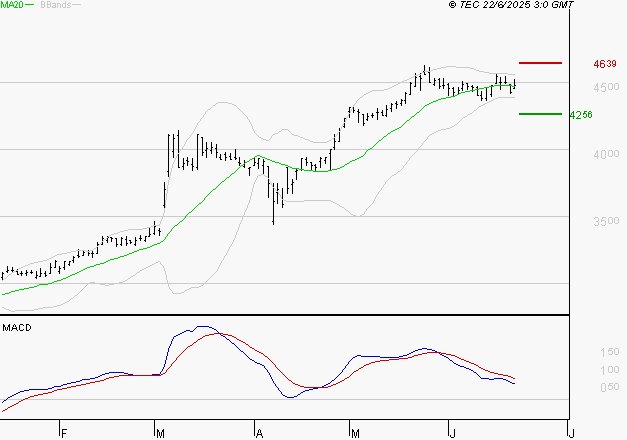 SPIE SA : L'indécision domine