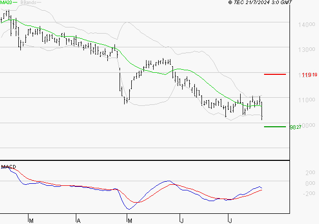 ALTEN : Retour possible sur les supports