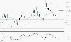 ADP : Sous les résistances, une consolidation est probable