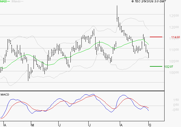 ADP : Sous les résistances, une consolidation est probable