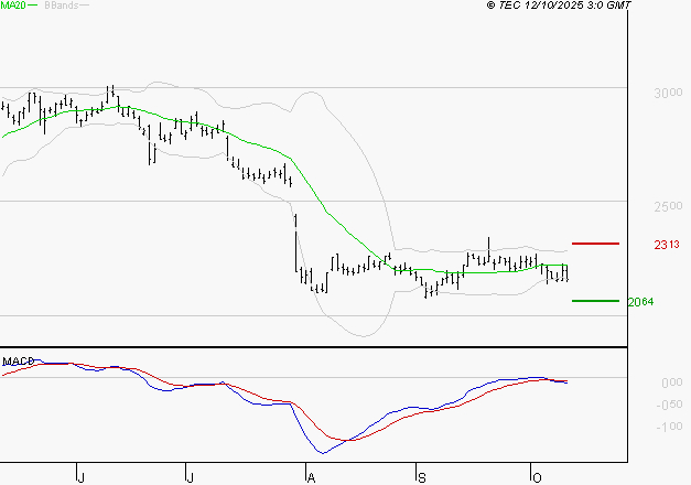 IMERYS : Sous les résistances, une consolidation est probable