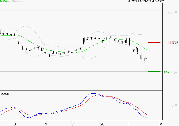 SOPRA : La tendance baissière peut reprendre