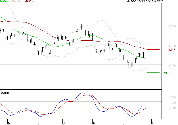 SCHLUMBERGER : Retour possible sur les supports
