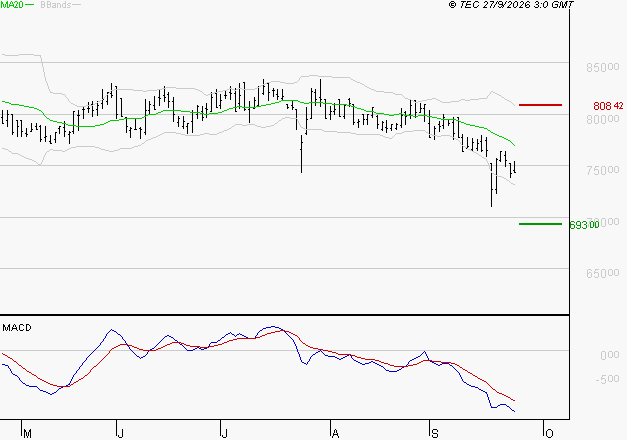 ROBERTET : Sous les résistances, une consolidation est probable