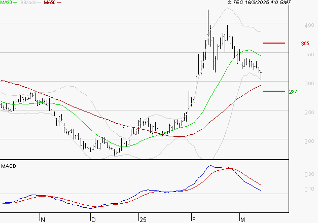 VALNEVA SE : La consolidation peut se poursuivre