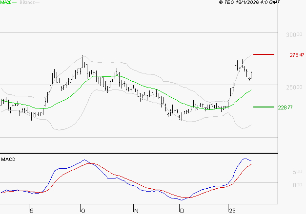 THALES : Les signaux haussiers sont intacts