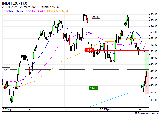 INDITEX : Achat du turbo CALL Société Générale E944S (E944S)