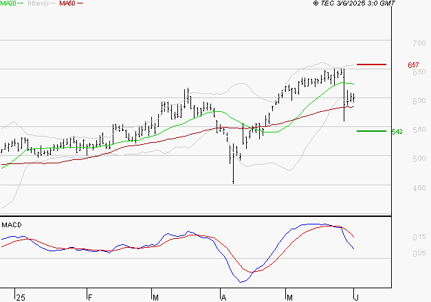 DERICHEBOURG : Une consolidation vers les supports est probable