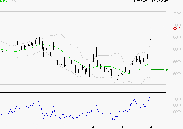TELEPERFORMANCE : Les résistances sont proches